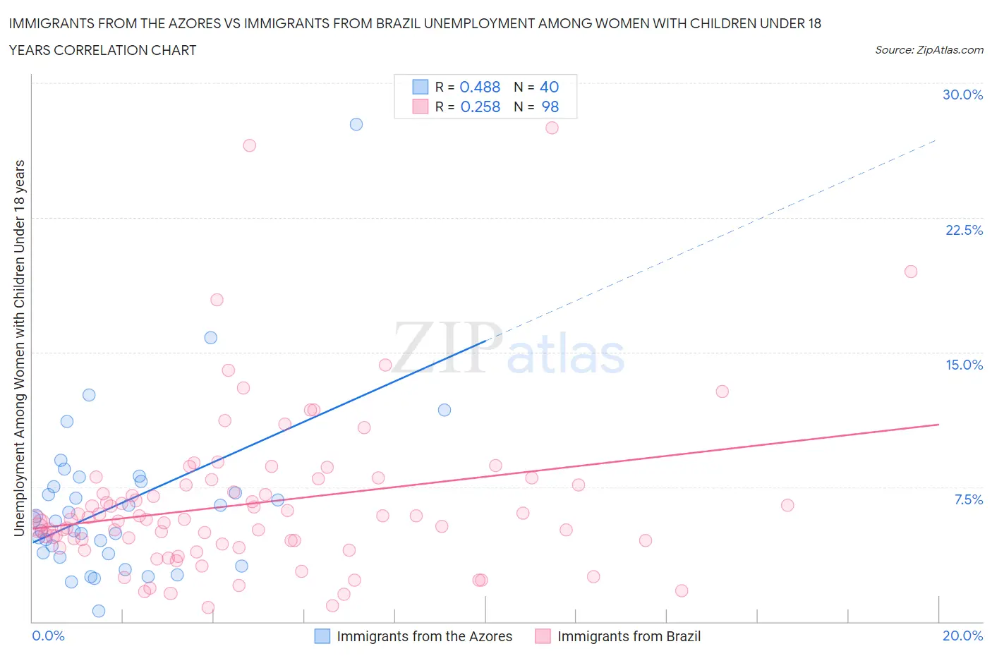 Immigrants from the Azores vs Immigrants from Brazil Unemployment Among Women with Children Under 18 years