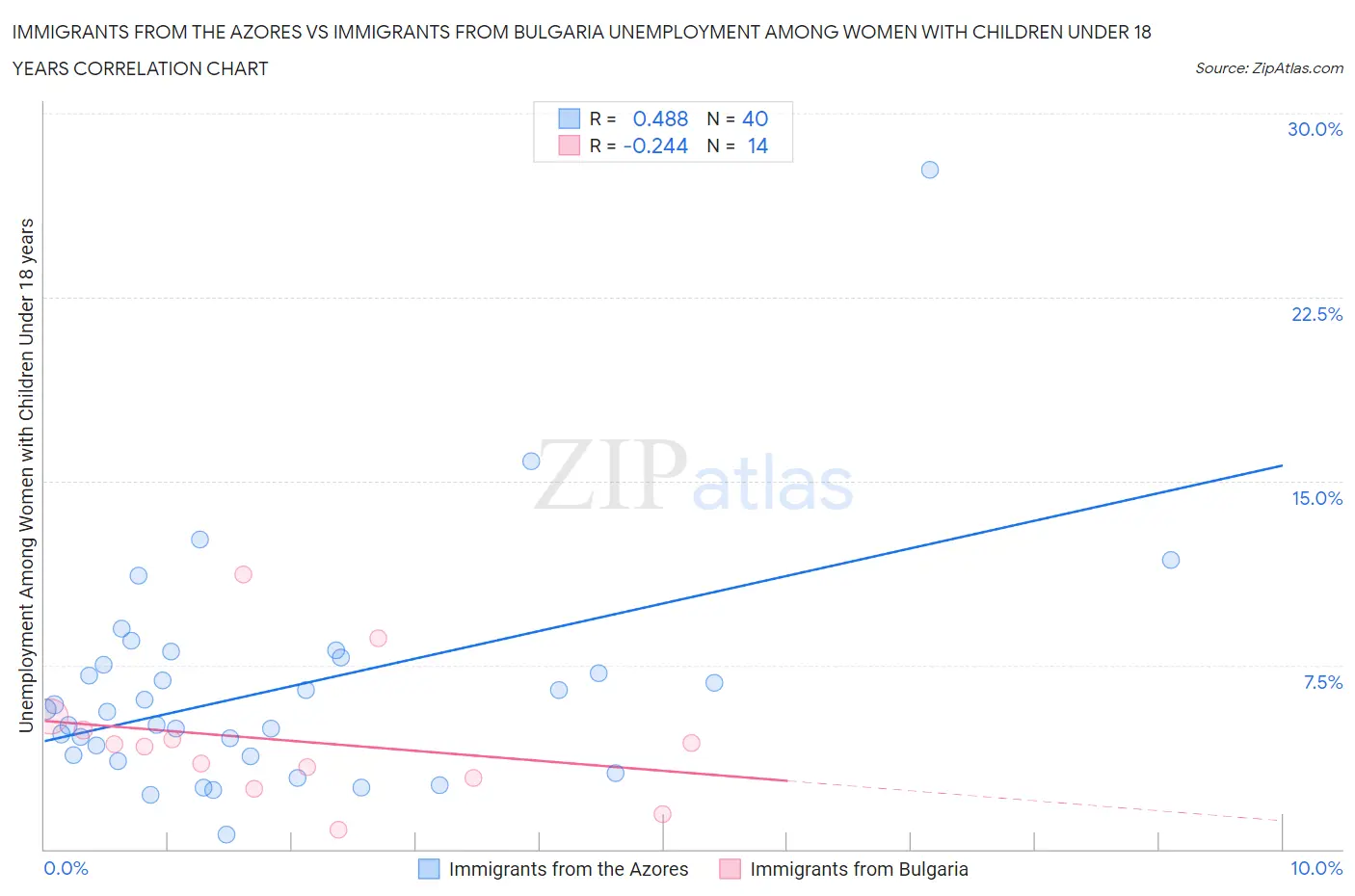 Immigrants from the Azores vs Immigrants from Bulgaria Unemployment Among Women with Children Under 18 years