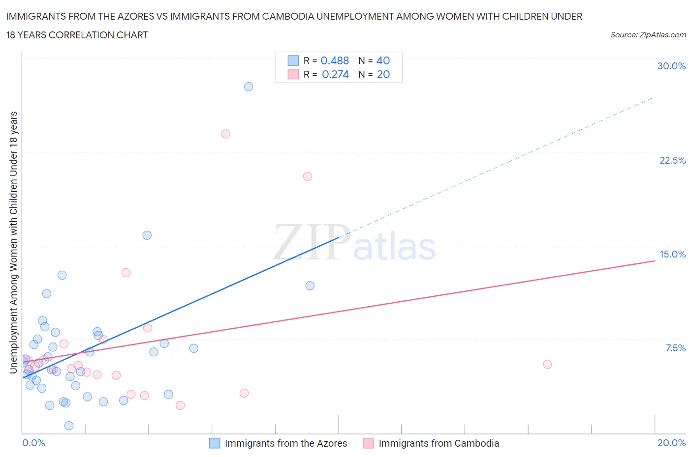 Immigrants from the Azores vs Immigrants from Cambodia Unemployment Among Women with Children Under 18 years