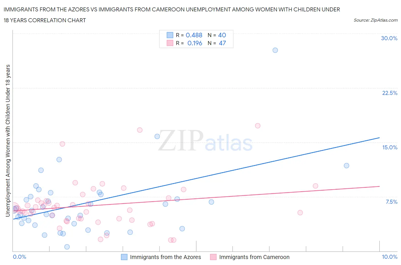 Immigrants from the Azores vs Immigrants from Cameroon Unemployment Among Women with Children Under 18 years