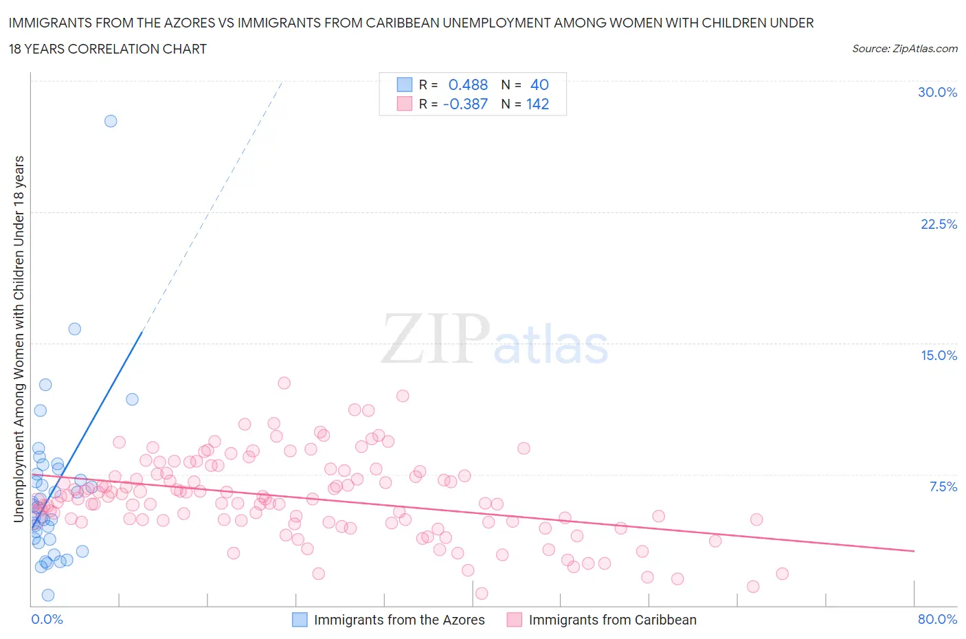 Immigrants from the Azores vs Immigrants from Caribbean Unemployment Among Women with Children Under 18 years