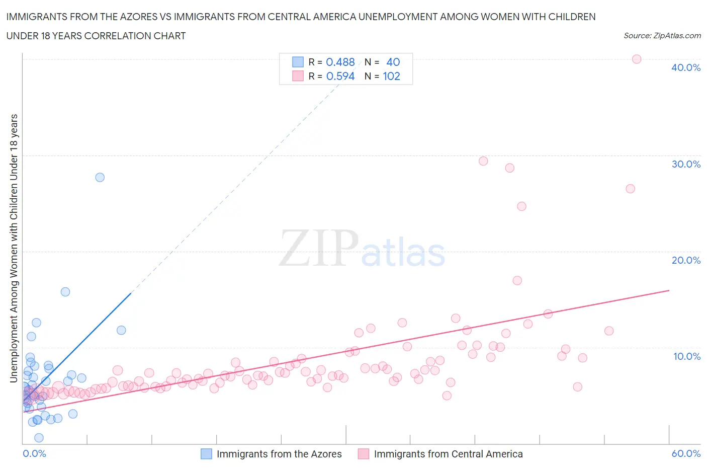 Immigrants from the Azores vs Immigrants from Central America Unemployment Among Women with Children Under 18 years