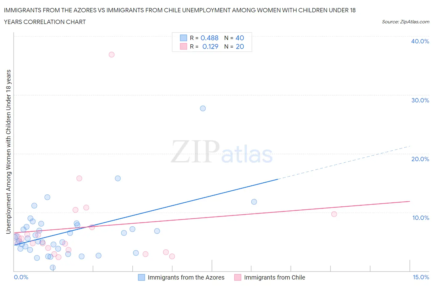 Immigrants from the Azores vs Immigrants from Chile Unemployment Among Women with Children Under 18 years