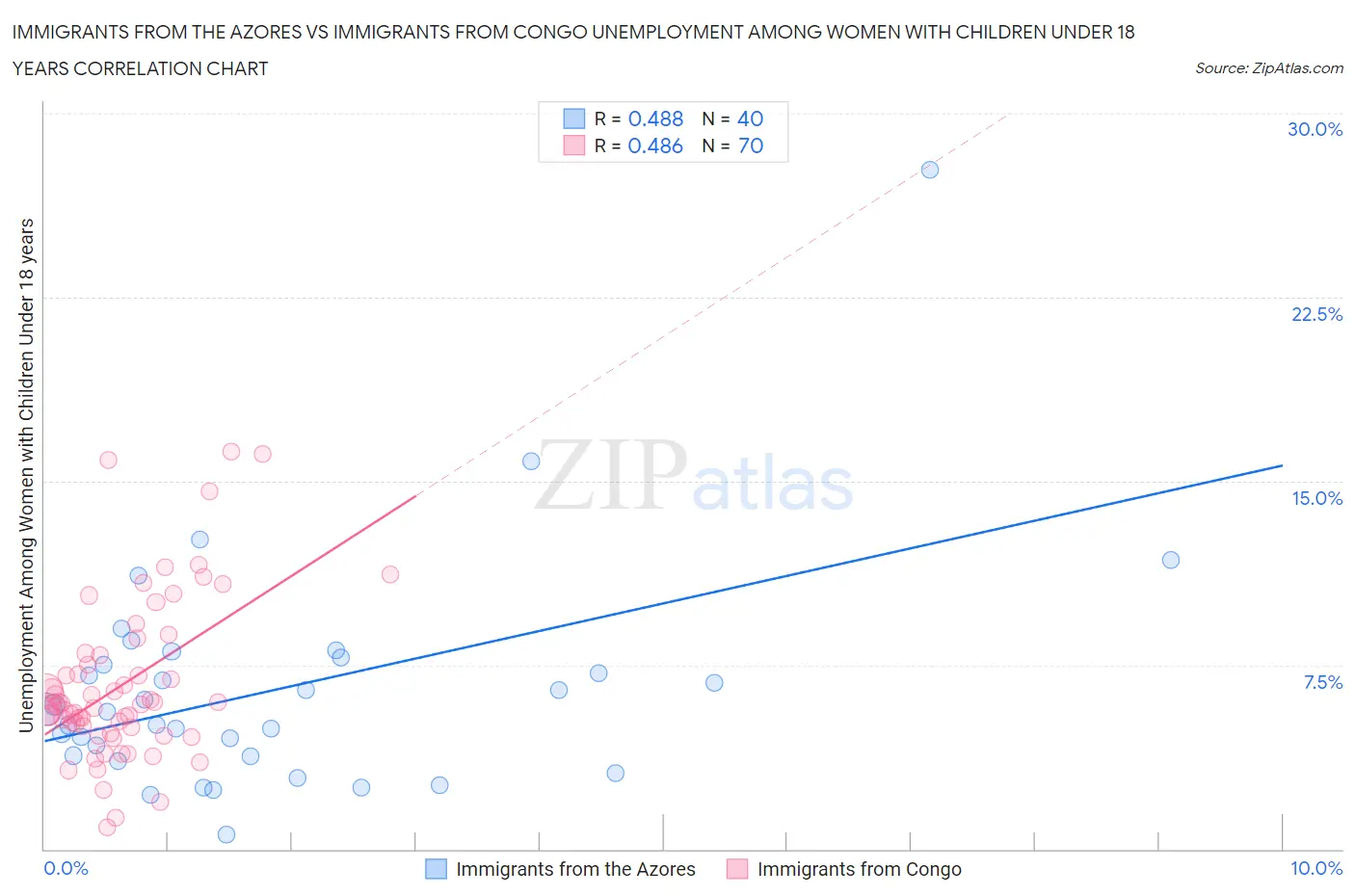 Immigrants from the Azores vs Immigrants from Congo Unemployment Among Women with Children Under 18 years