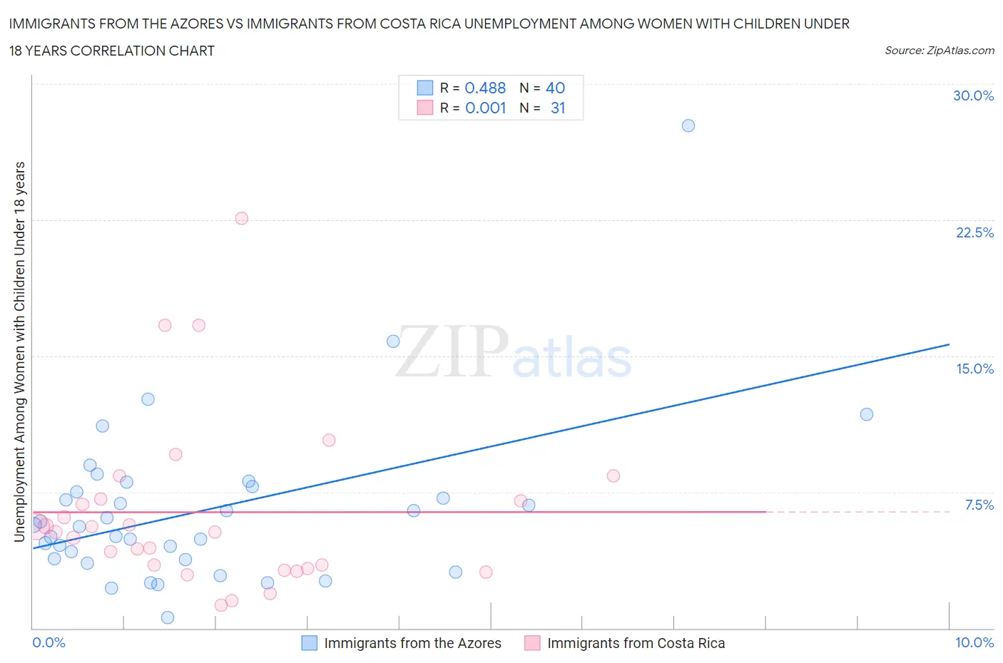Immigrants from the Azores vs Immigrants from Costa Rica Unemployment Among Women with Children Under 18 years