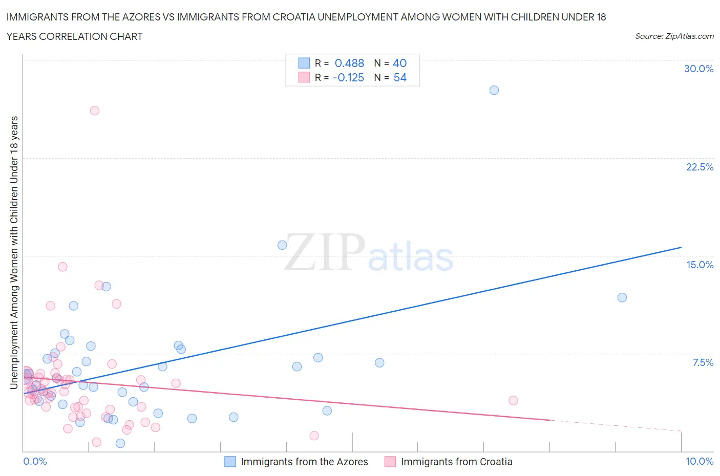 Immigrants from the Azores vs Immigrants from Croatia Unemployment Among Women with Children Under 18 years