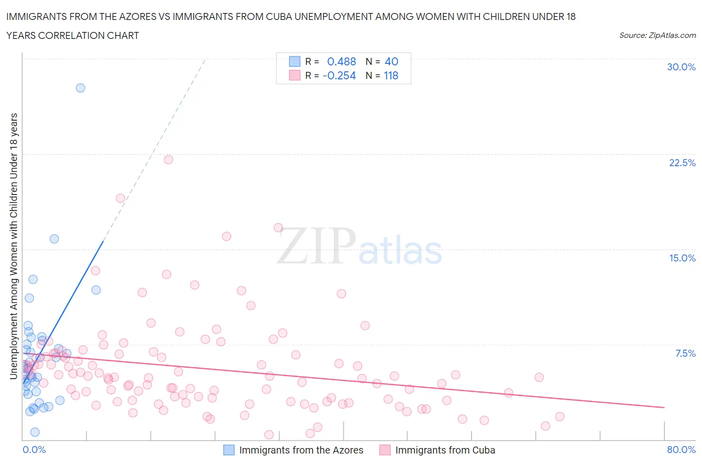 Immigrants from the Azores vs Immigrants from Cuba Unemployment Among Women with Children Under 18 years