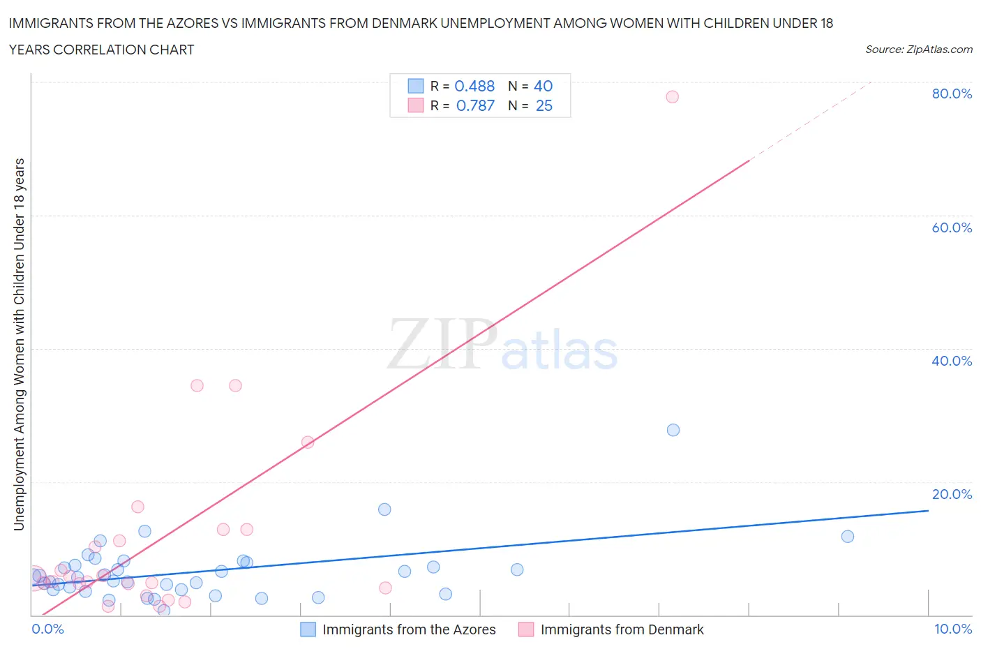 Immigrants from the Azores vs Immigrants from Denmark Unemployment Among Women with Children Under 18 years