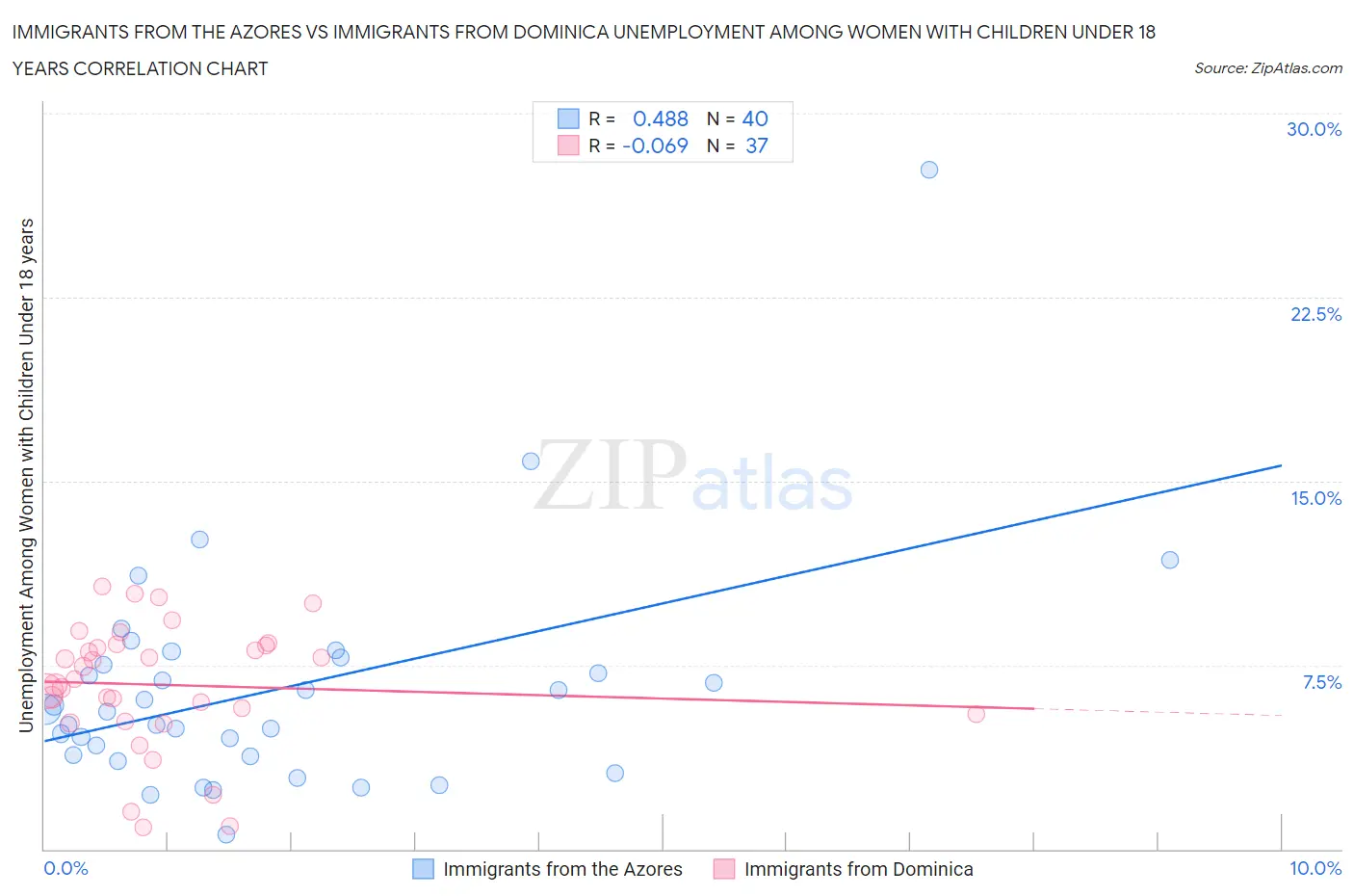 Immigrants from the Azores vs Immigrants from Dominica Unemployment Among Women with Children Under 18 years