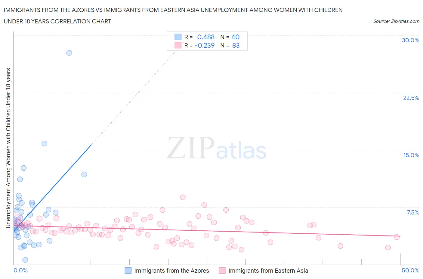 Immigrants from the Azores vs Immigrants from Eastern Asia Unemployment Among Women with Children Under 18 years