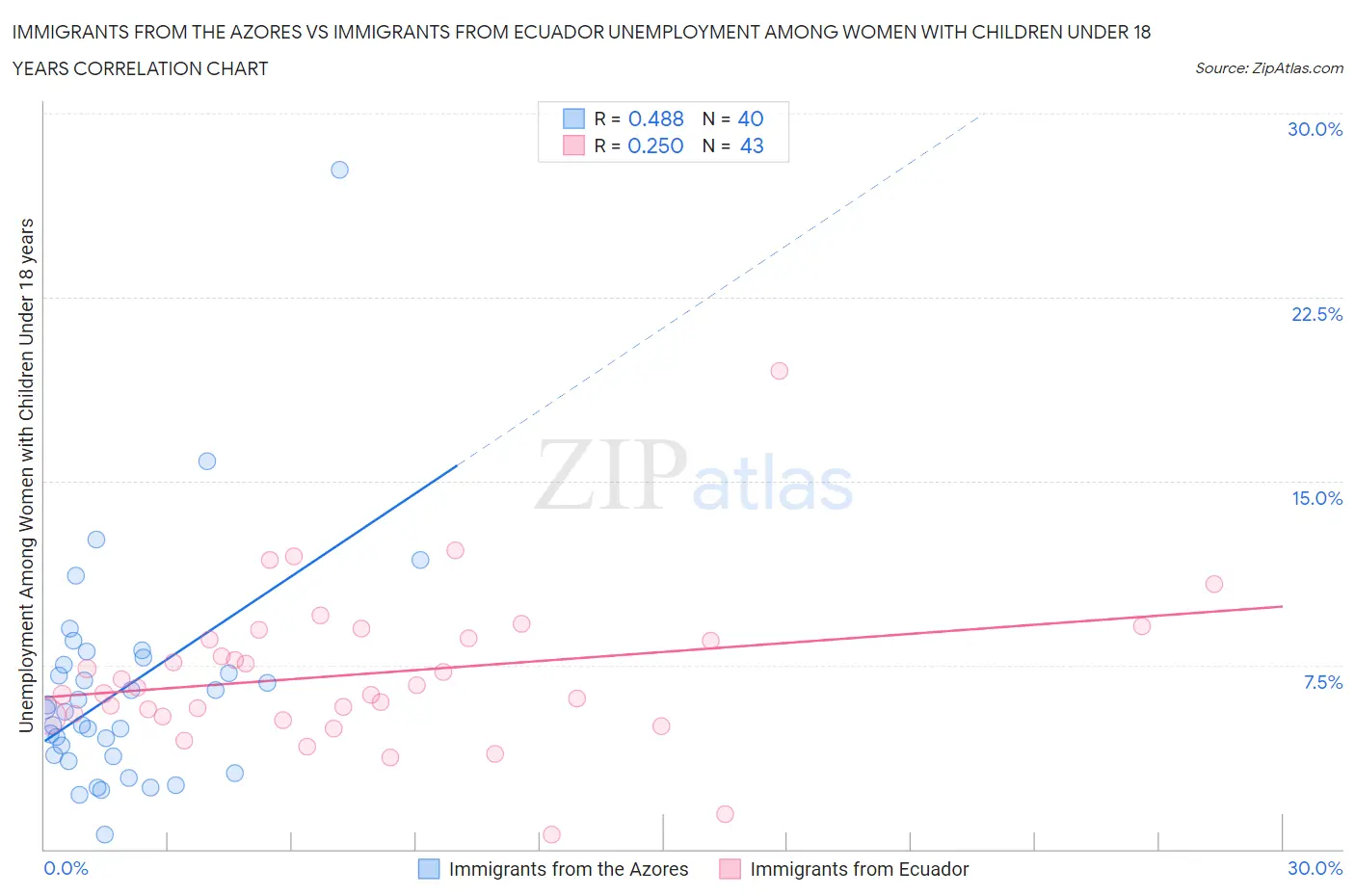 Immigrants from the Azores vs Immigrants from Ecuador Unemployment Among Women with Children Under 18 years