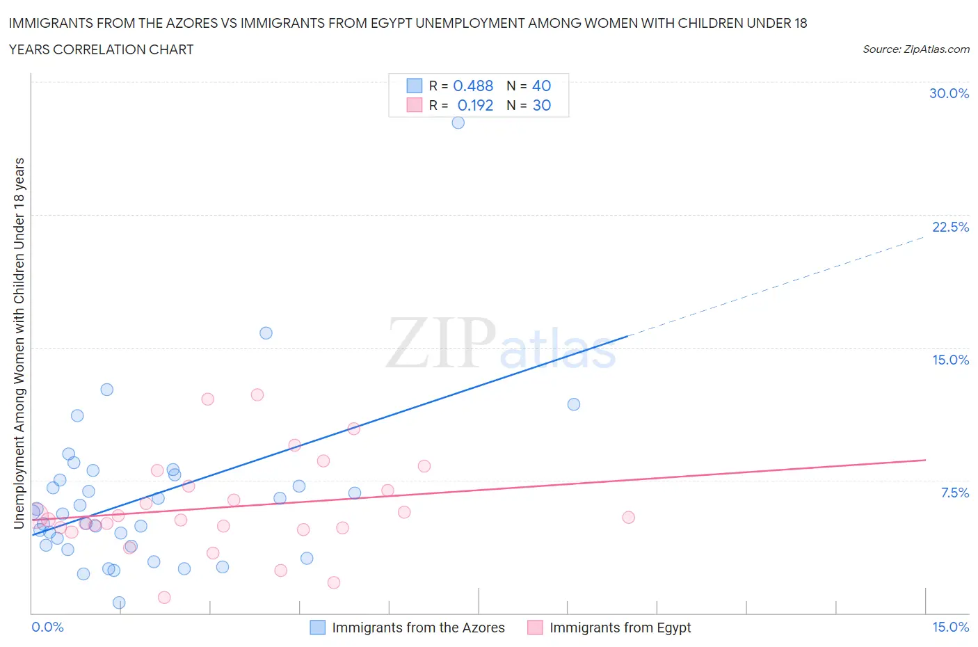 Immigrants from the Azores vs Immigrants from Egypt Unemployment Among Women with Children Under 18 years