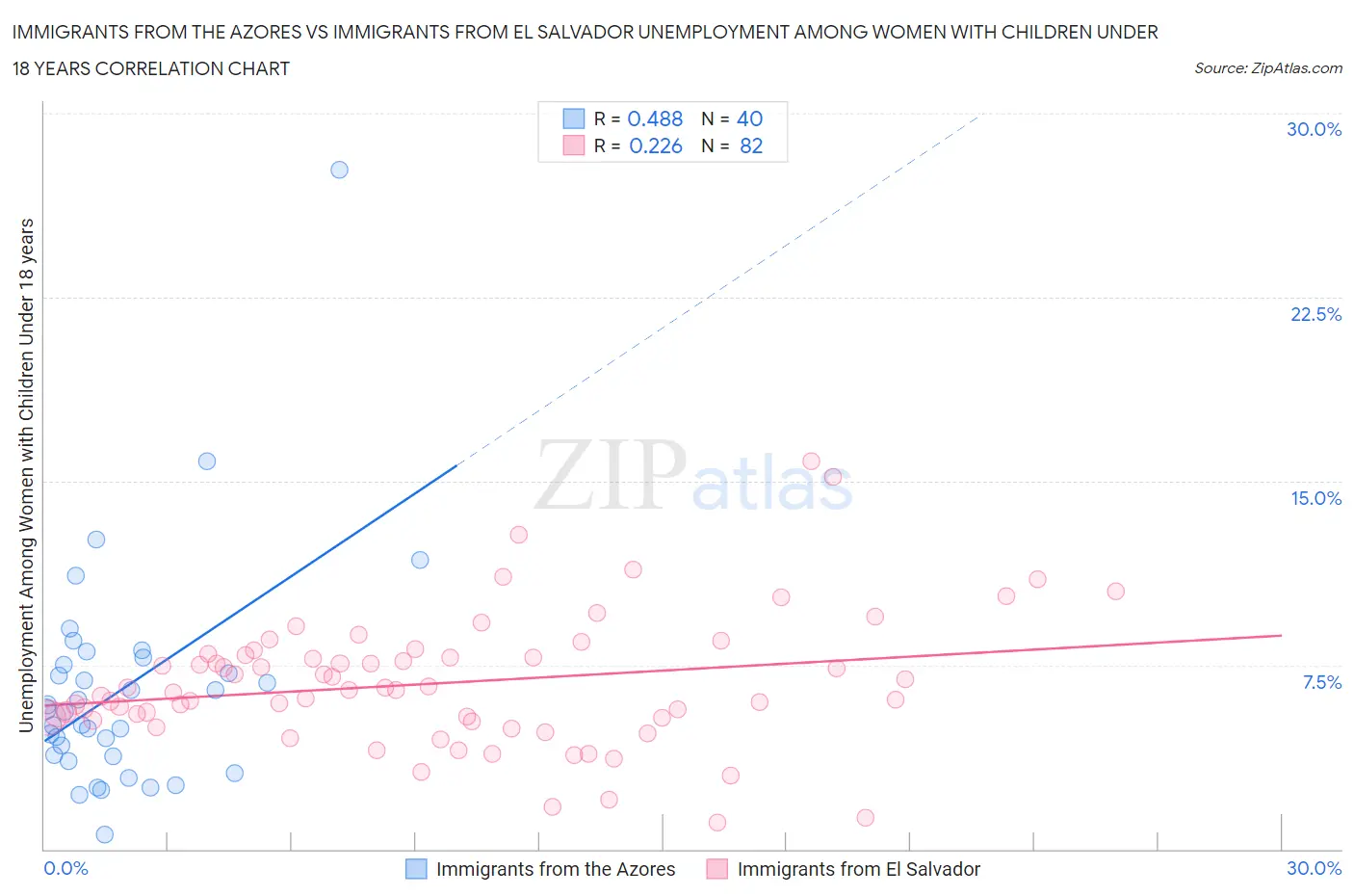 Immigrants from the Azores vs Immigrants from El Salvador Unemployment Among Women with Children Under 18 years