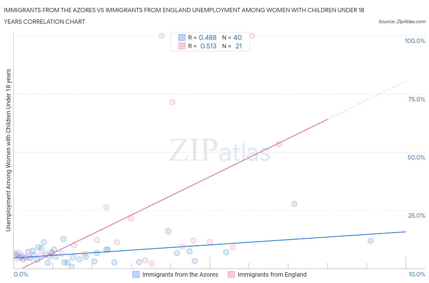 Immigrants from the Azores vs Immigrants from England Unemployment Among Women with Children Under 18 years