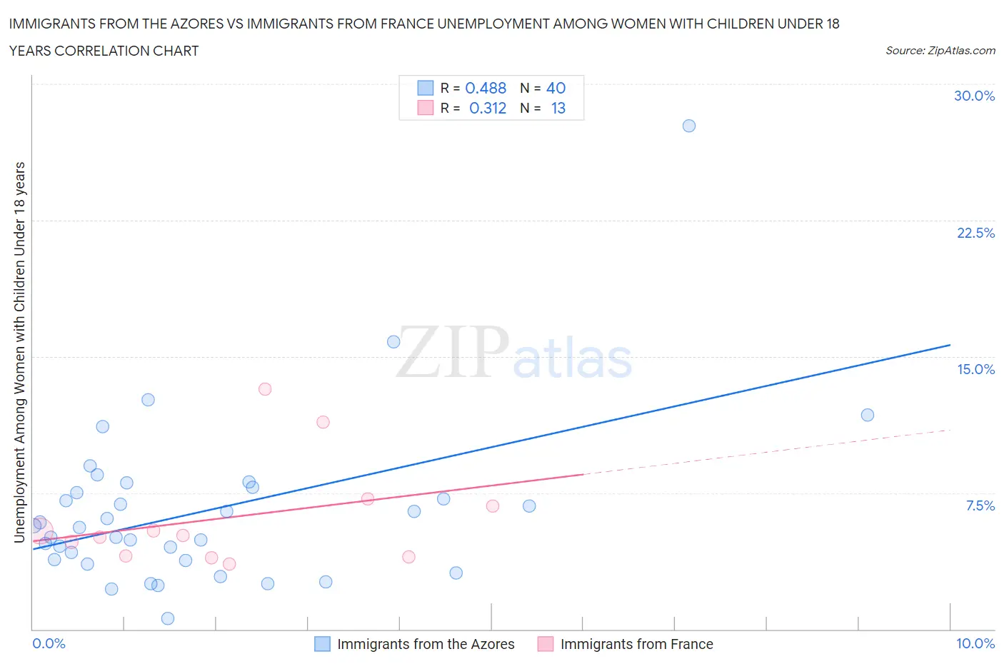 Immigrants from the Azores vs Immigrants from France Unemployment Among Women with Children Under 18 years