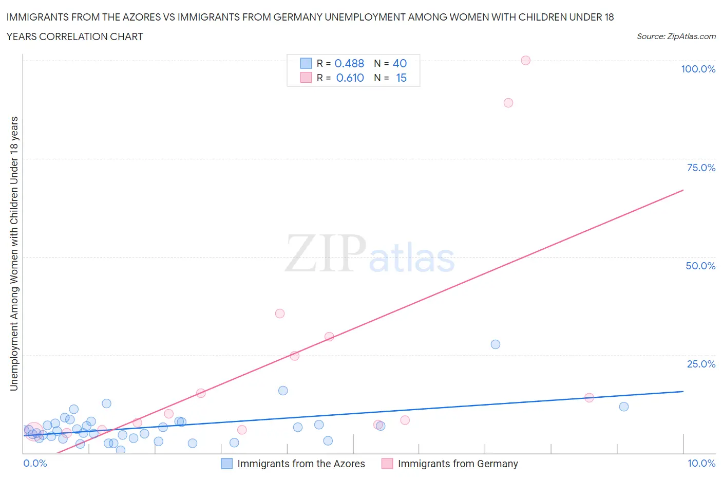 Immigrants from the Azores vs Immigrants from Germany Unemployment Among Women with Children Under 18 years