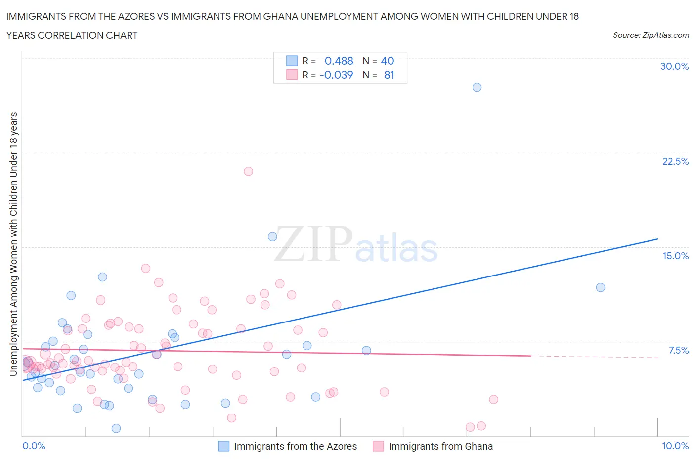 Immigrants from the Azores vs Immigrants from Ghana Unemployment Among Women with Children Under 18 years