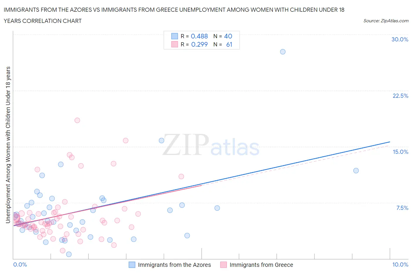 Immigrants from the Azores vs Immigrants from Greece Unemployment Among Women with Children Under 18 years