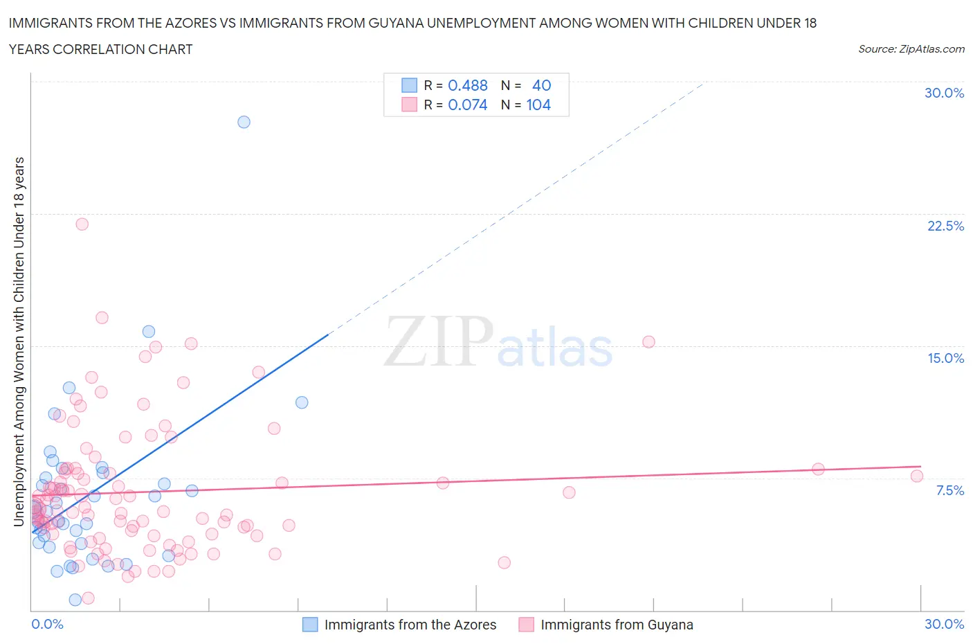 Immigrants from the Azores vs Immigrants from Guyana Unemployment Among Women with Children Under 18 years