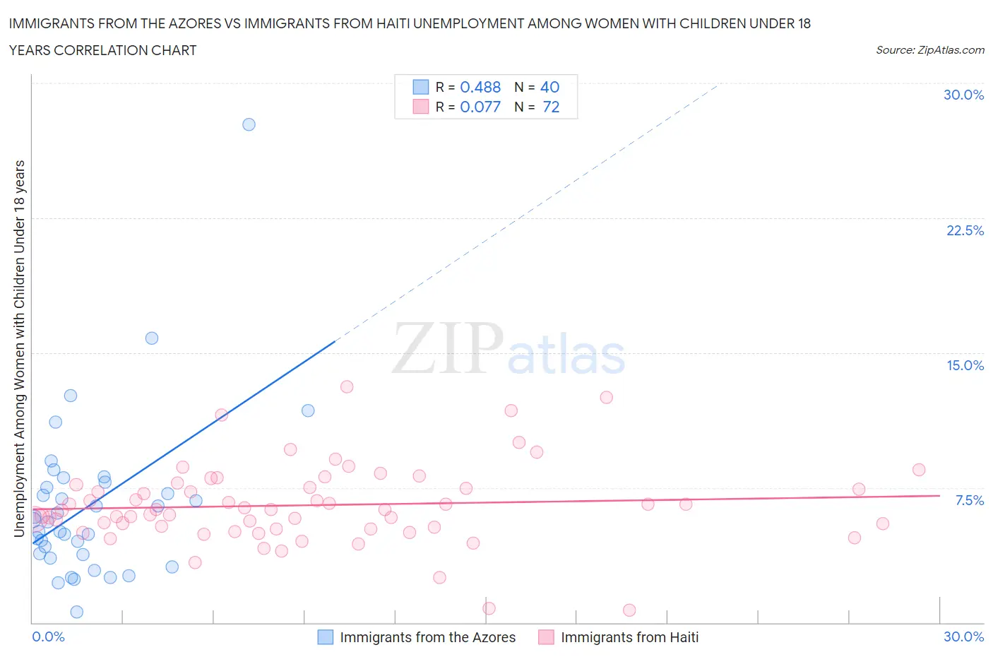 Immigrants from the Azores vs Immigrants from Haiti Unemployment Among Women with Children Under 18 years