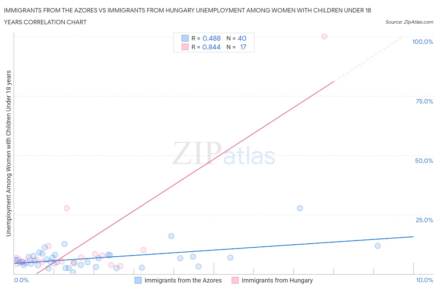 Immigrants from the Azores vs Immigrants from Hungary Unemployment Among Women with Children Under 18 years