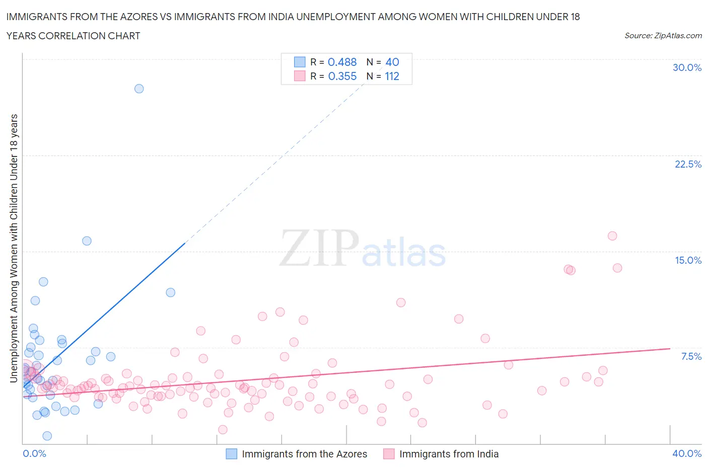 Immigrants from the Azores vs Immigrants from India Unemployment Among Women with Children Under 18 years