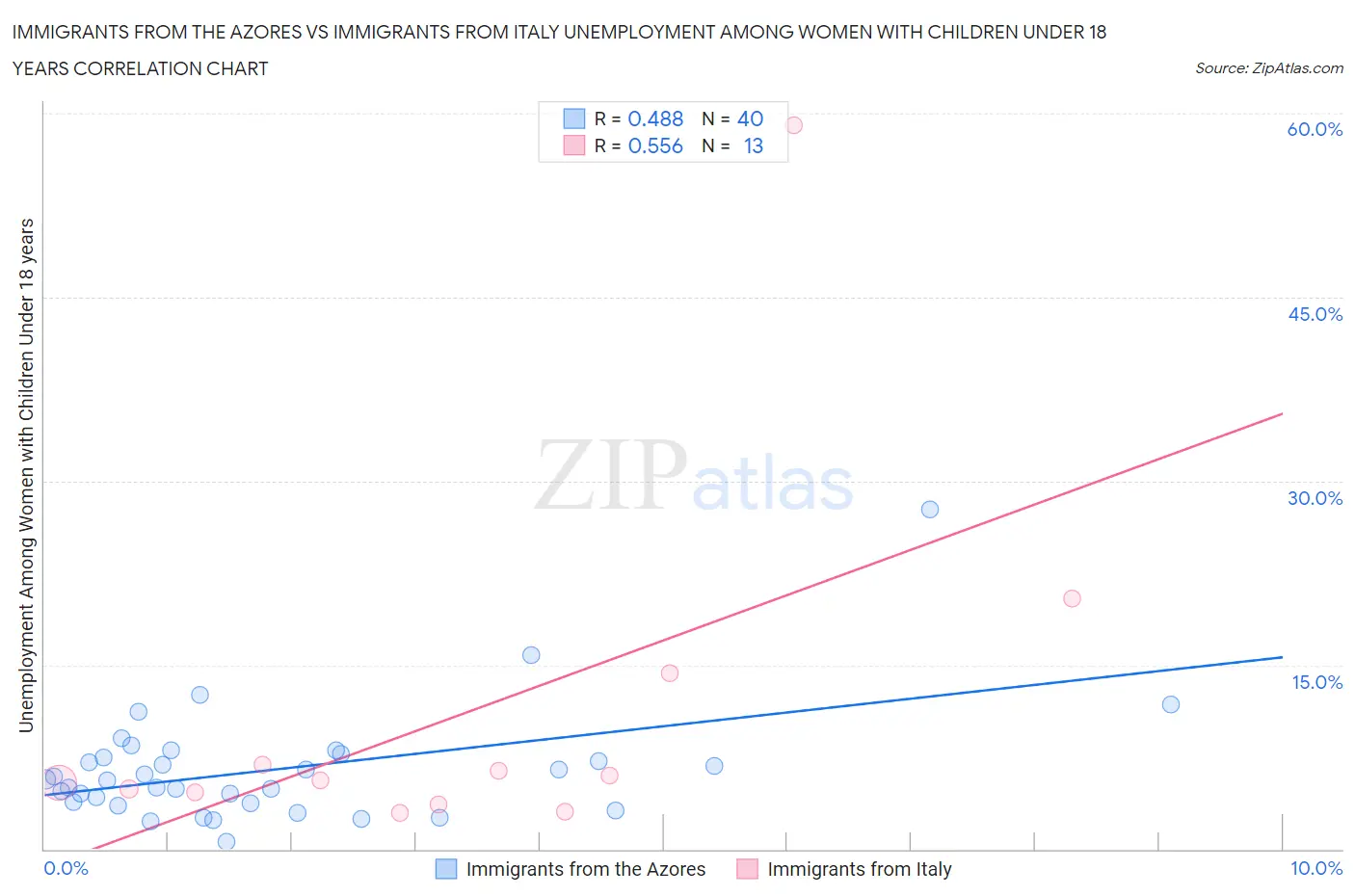 Immigrants from the Azores vs Immigrants from Italy Unemployment Among Women with Children Under 18 years