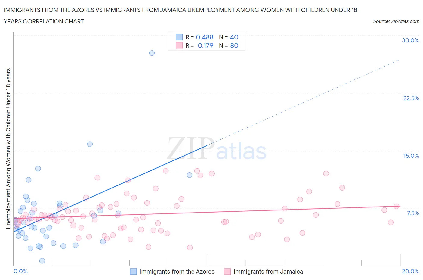 Immigrants from the Azores vs Immigrants from Jamaica Unemployment Among Women with Children Under 18 years