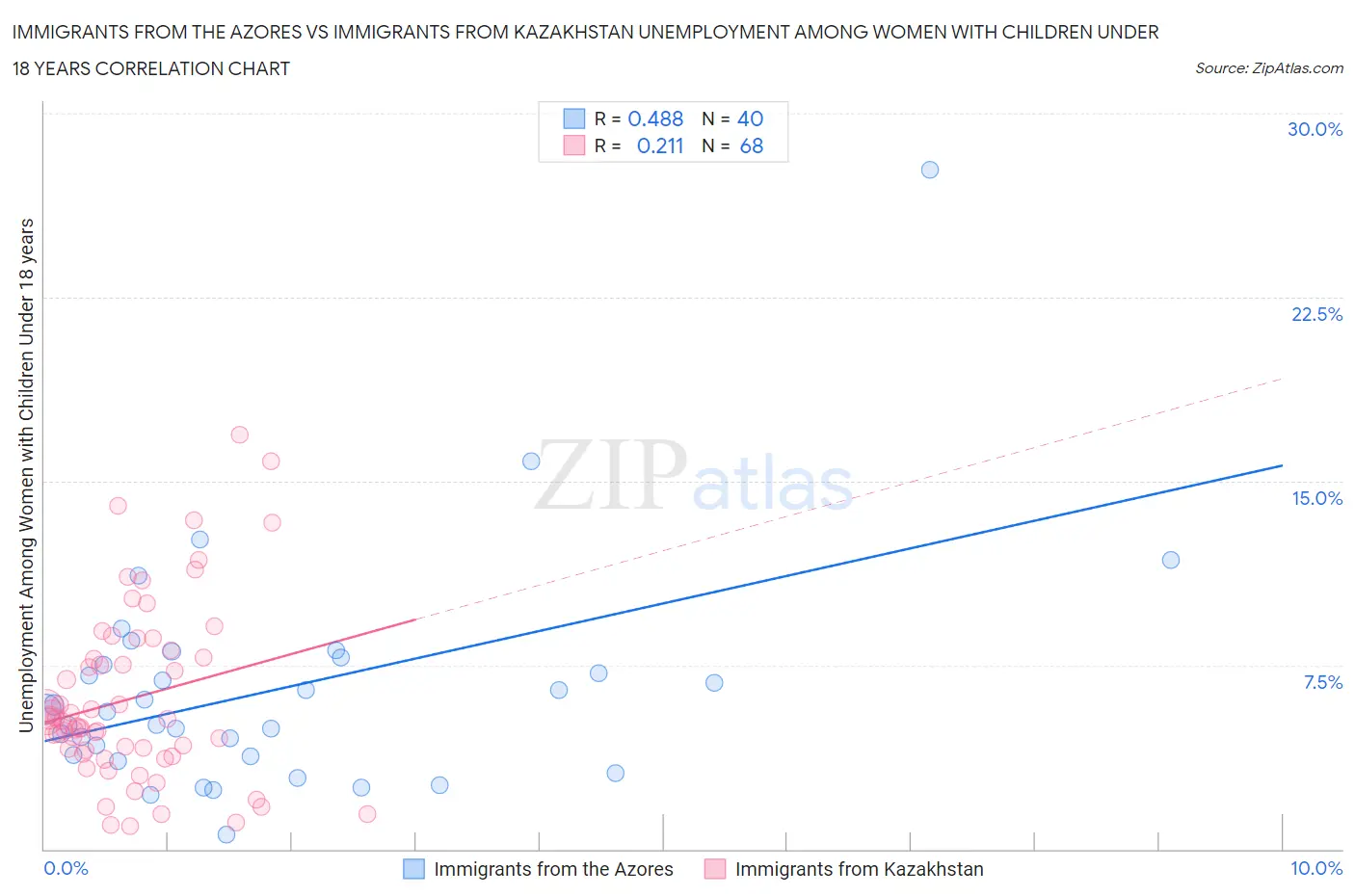 Immigrants from the Azores vs Immigrants from Kazakhstan Unemployment Among Women with Children Under 18 years