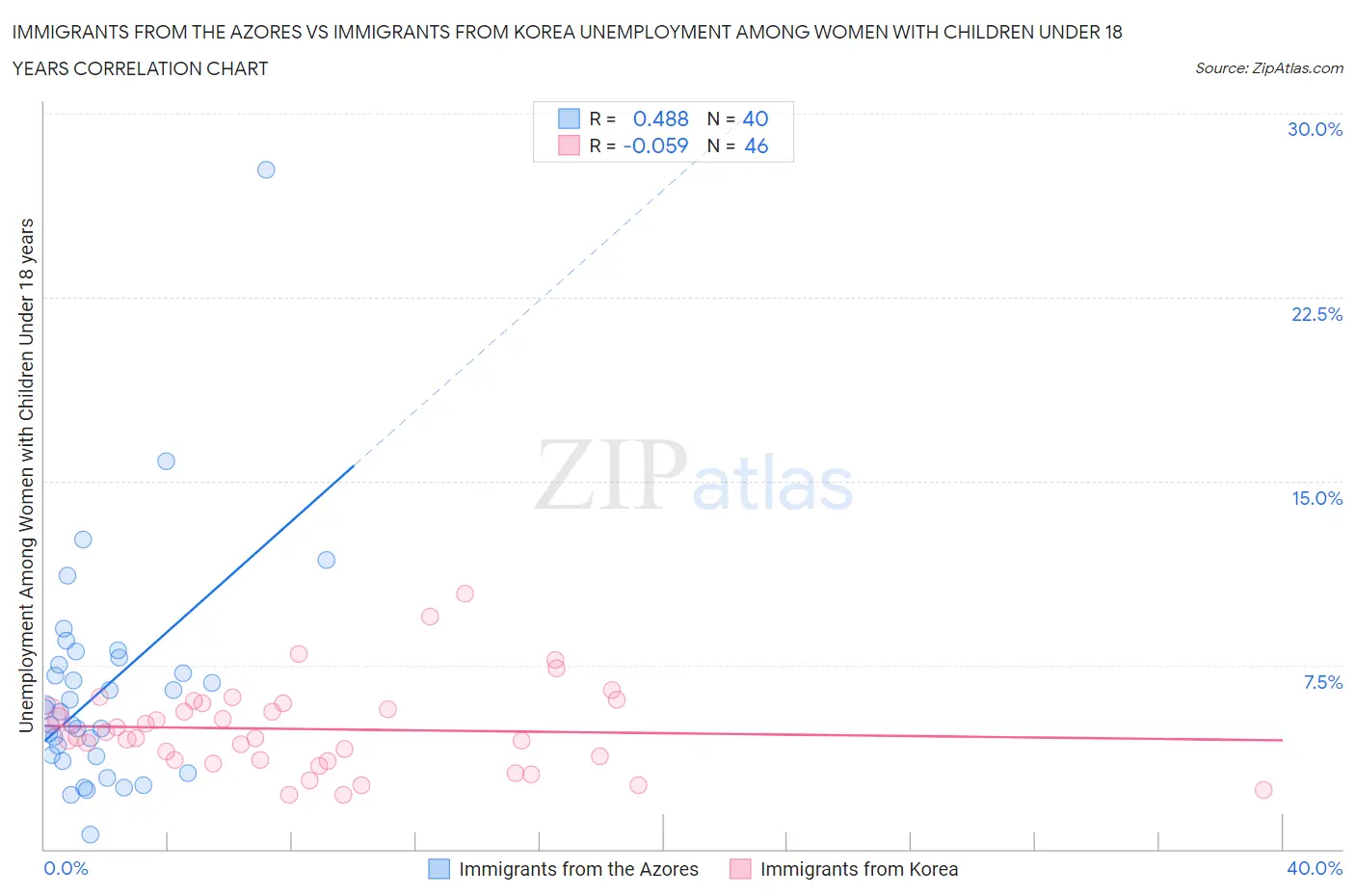 Immigrants from the Azores vs Immigrants from Korea Unemployment Among Women with Children Under 18 years