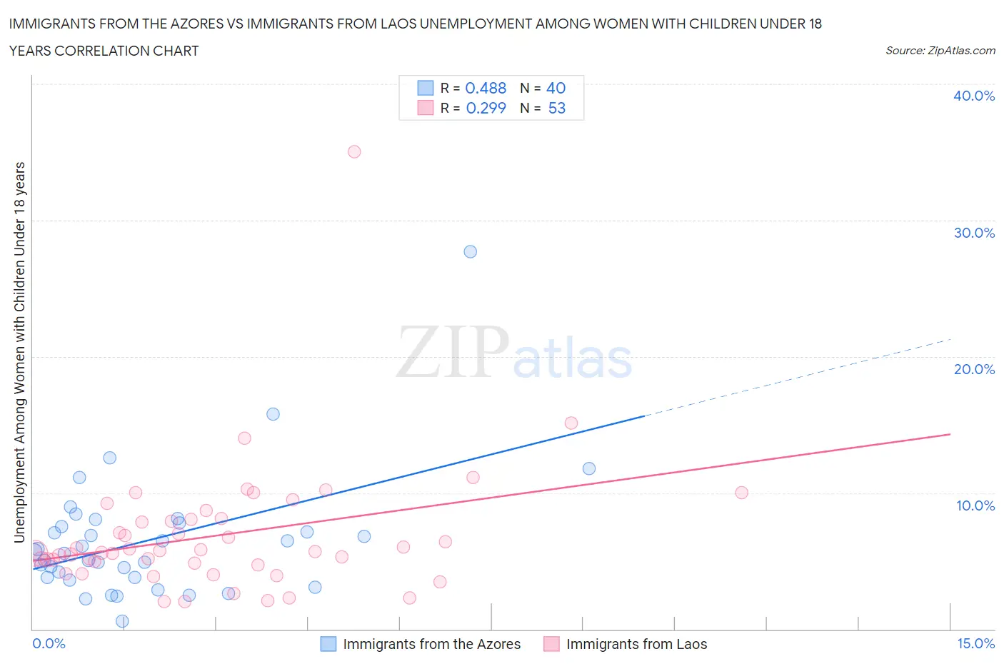 Immigrants from the Azores vs Immigrants from Laos Unemployment Among Women with Children Under 18 years