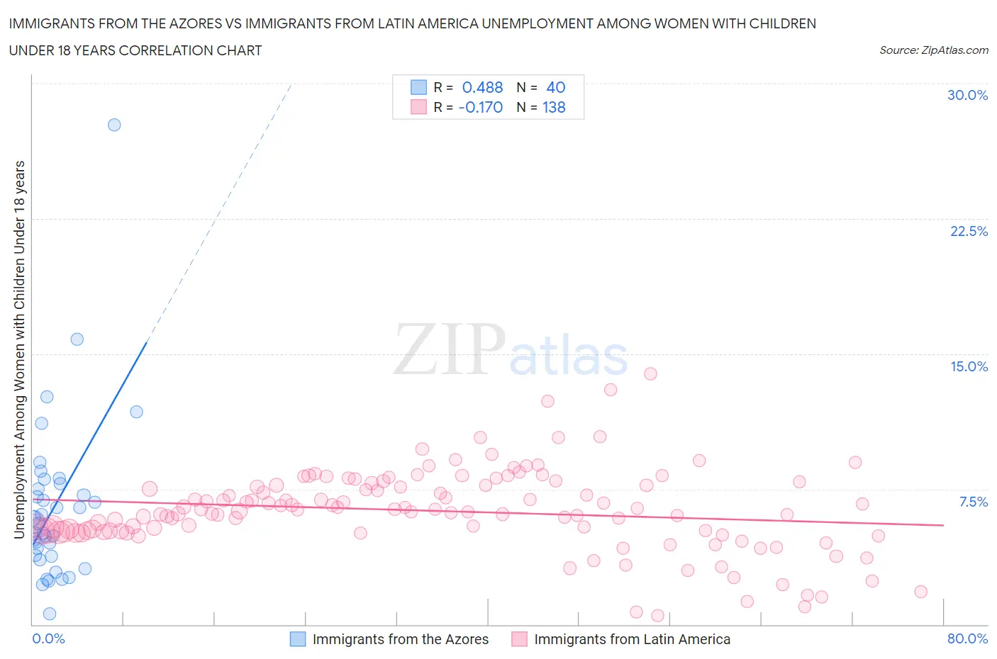 Immigrants from the Azores vs Immigrants from Latin America Unemployment Among Women with Children Under 18 years