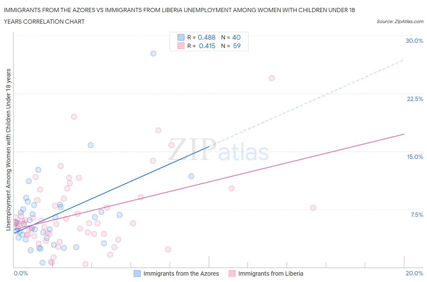 Immigrants from the Azores vs Immigrants from Liberia Unemployment Among Women with Children Under 18 years