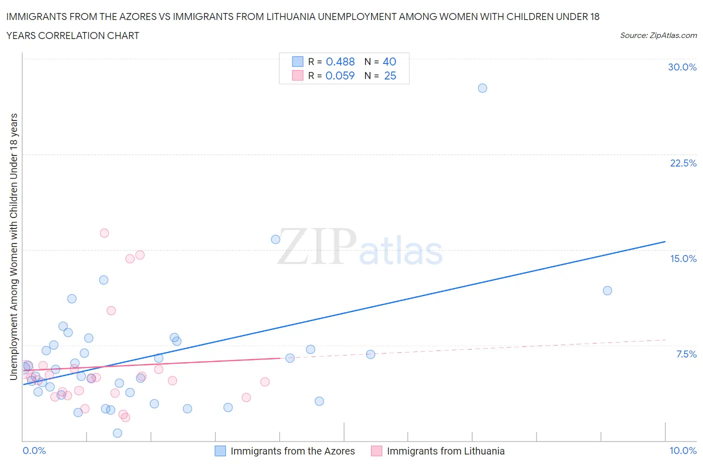 Immigrants from the Azores vs Immigrants from Lithuania Unemployment Among Women with Children Under 18 years