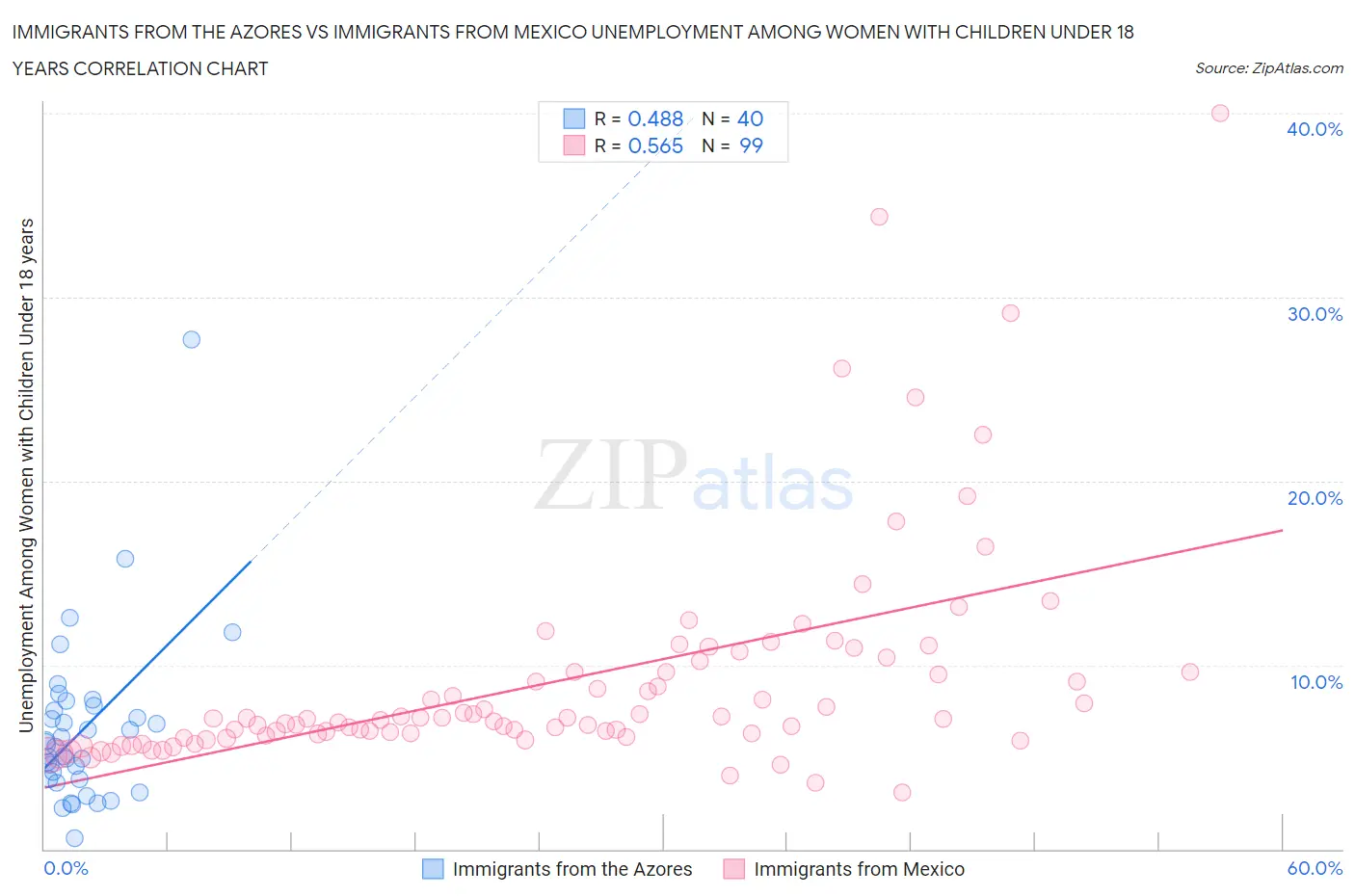 Immigrants from the Azores vs Immigrants from Mexico Unemployment Among Women with Children Under 18 years