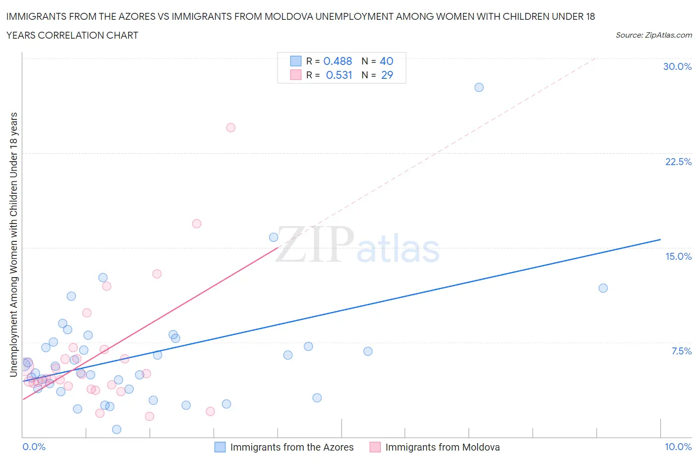Immigrants from the Azores vs Immigrants from Moldova Unemployment Among Women with Children Under 18 years