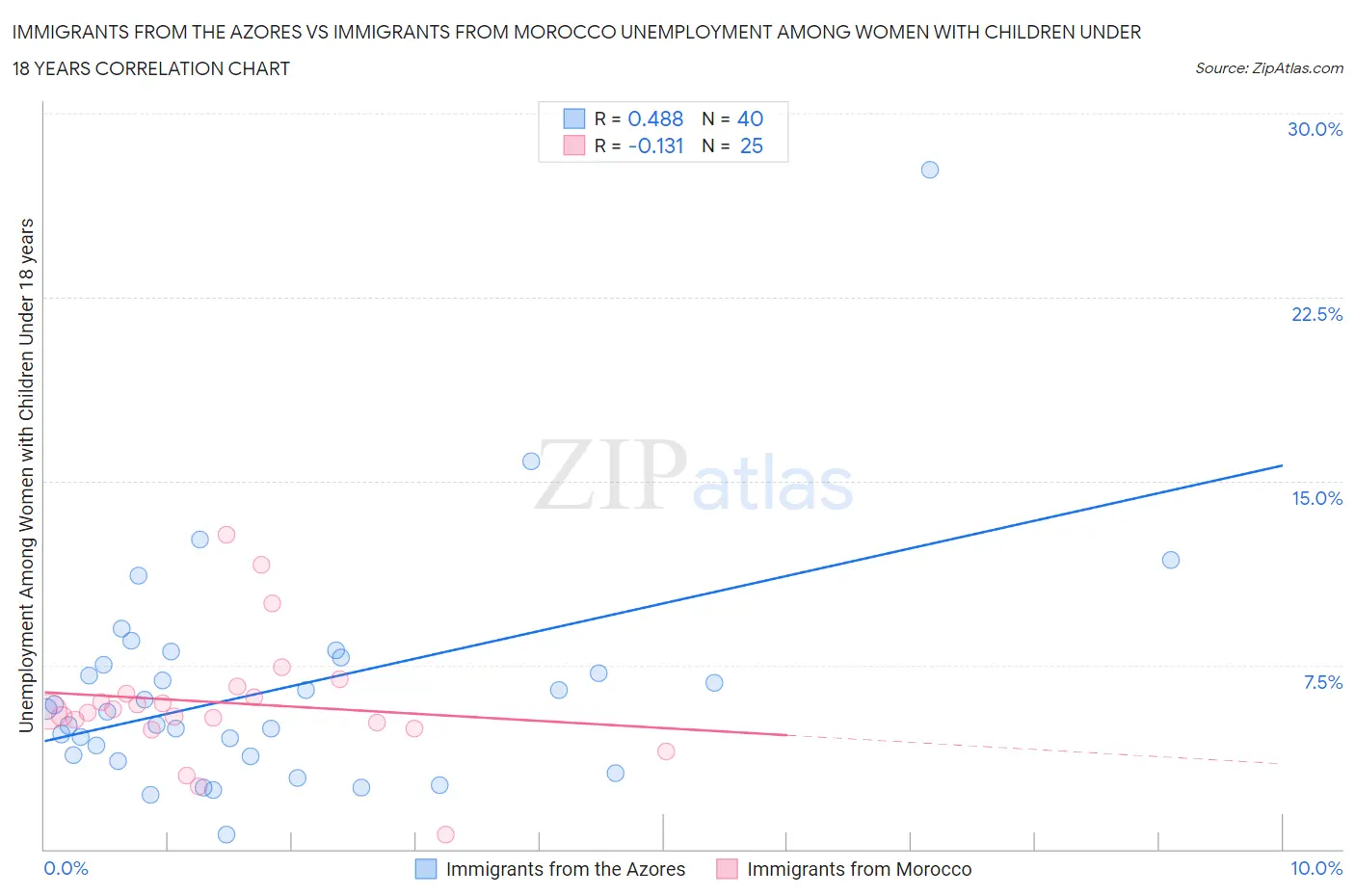 Immigrants from the Azores vs Immigrants from Morocco Unemployment Among Women with Children Under 18 years