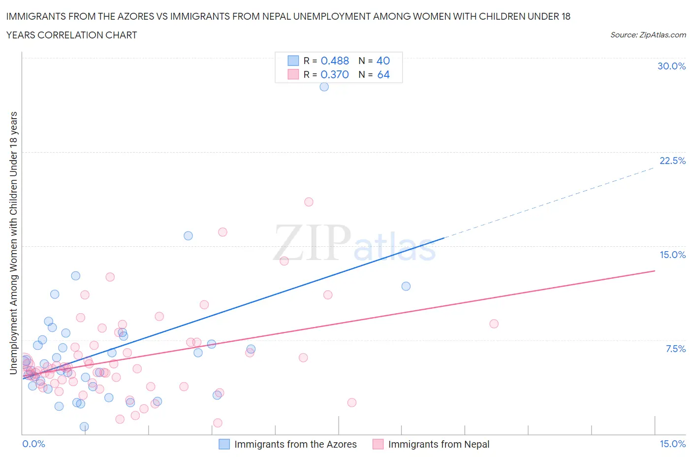 Immigrants from the Azores vs Immigrants from Nepal Unemployment Among Women with Children Under 18 years
