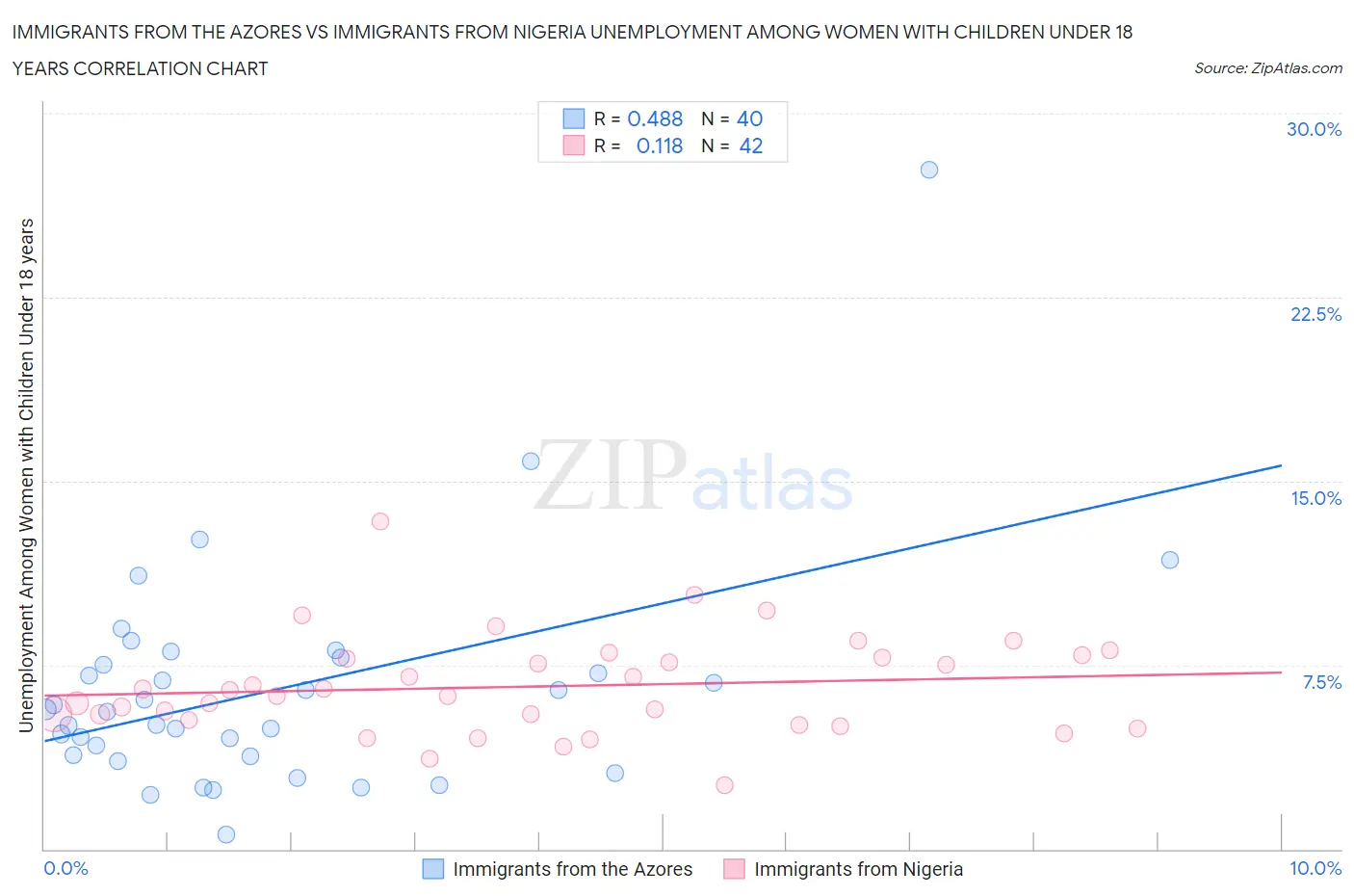 Immigrants from the Azores vs Immigrants from Nigeria Unemployment Among Women with Children Under 18 years