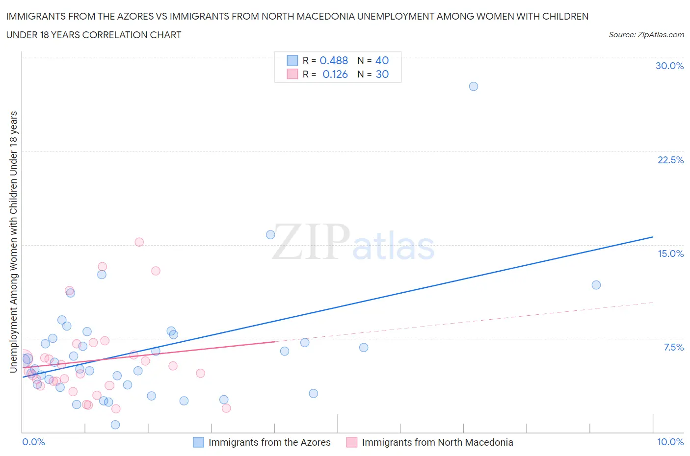 Immigrants from the Azores vs Immigrants from North Macedonia Unemployment Among Women with Children Under 18 years