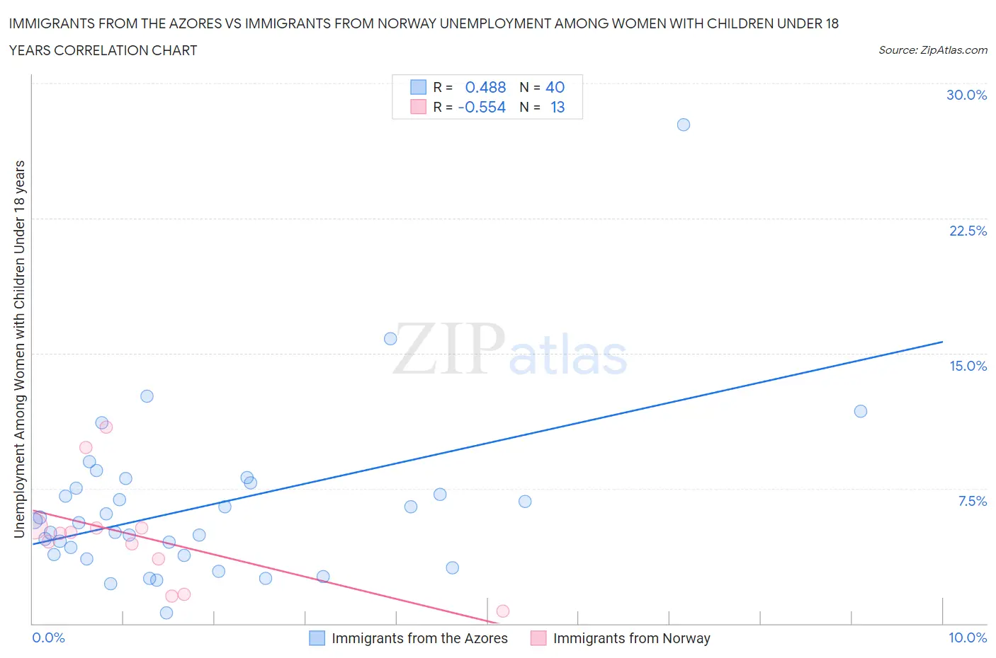 Immigrants from the Azores vs Immigrants from Norway Unemployment Among Women with Children Under 18 years