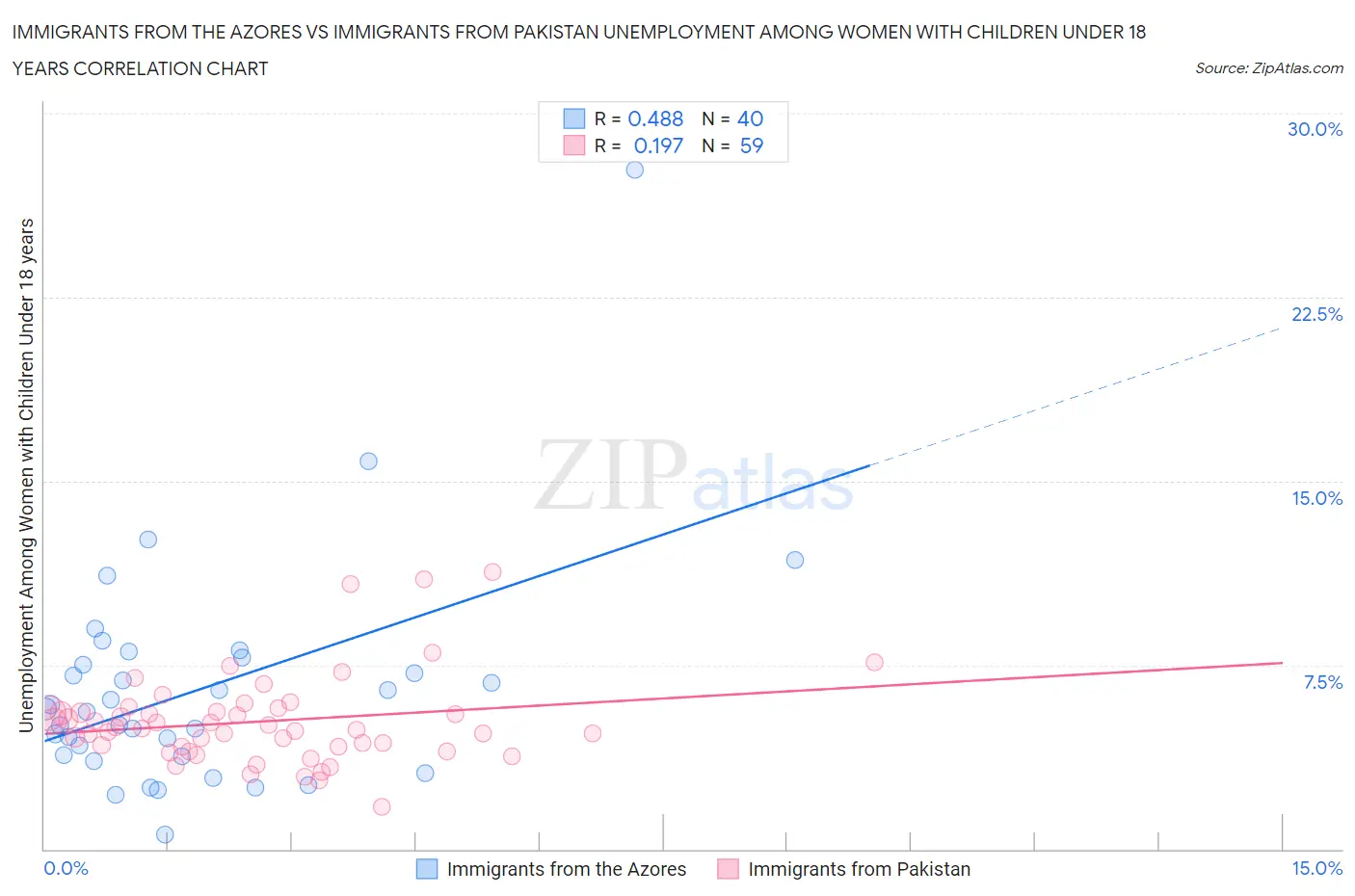 Immigrants from the Azores vs Immigrants from Pakistan Unemployment Among Women with Children Under 18 years