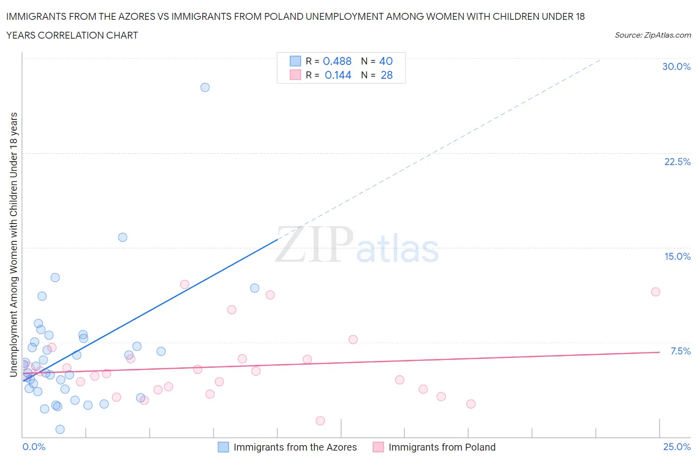 Immigrants from the Azores vs Immigrants from Poland Unemployment Among Women with Children Under 18 years