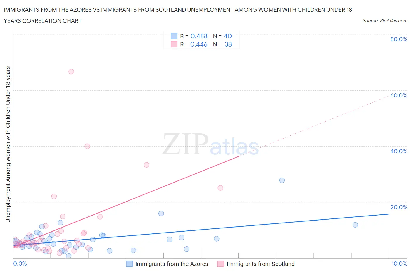 Immigrants from the Azores vs Immigrants from Scotland Unemployment Among Women with Children Under 18 years