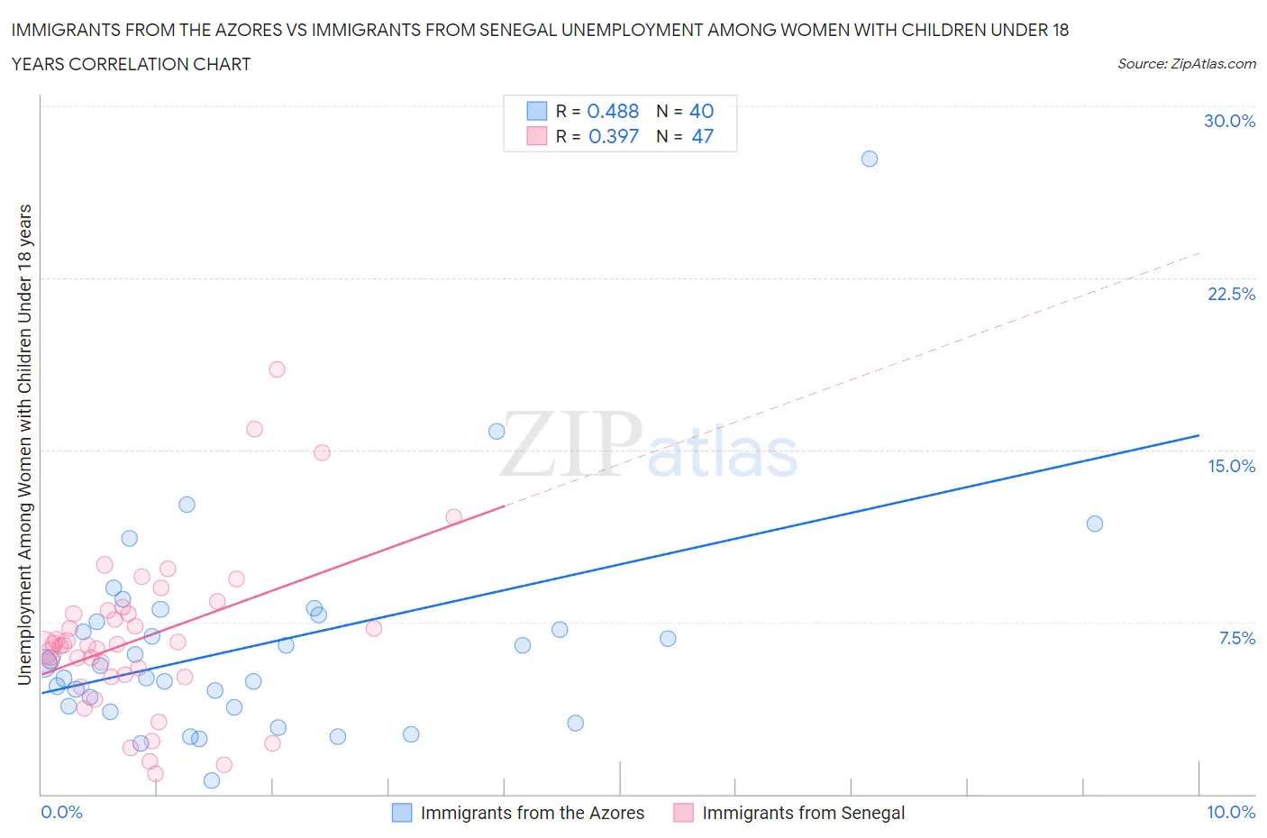 Immigrants from the Azores vs Immigrants from Senegal Unemployment Among Women with Children Under 18 years