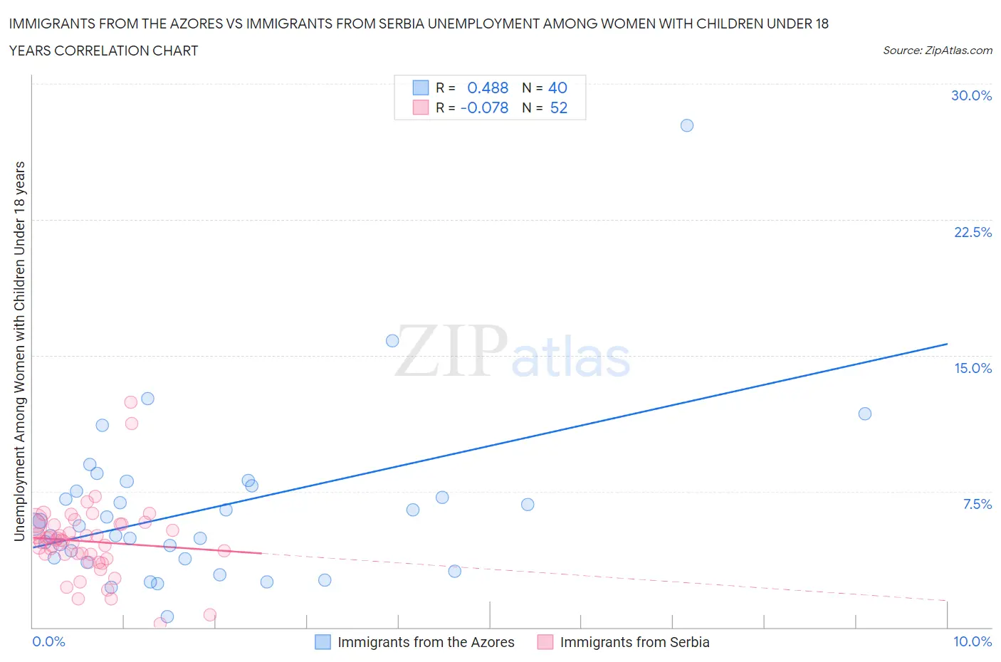 Immigrants from the Azores vs Immigrants from Serbia Unemployment Among Women with Children Under 18 years