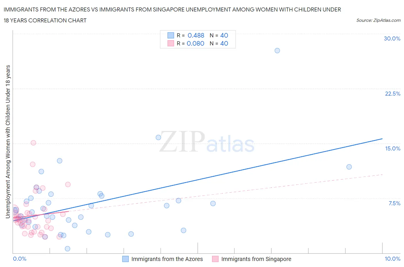 Immigrants from the Azores vs Immigrants from Singapore Unemployment Among Women with Children Under 18 years