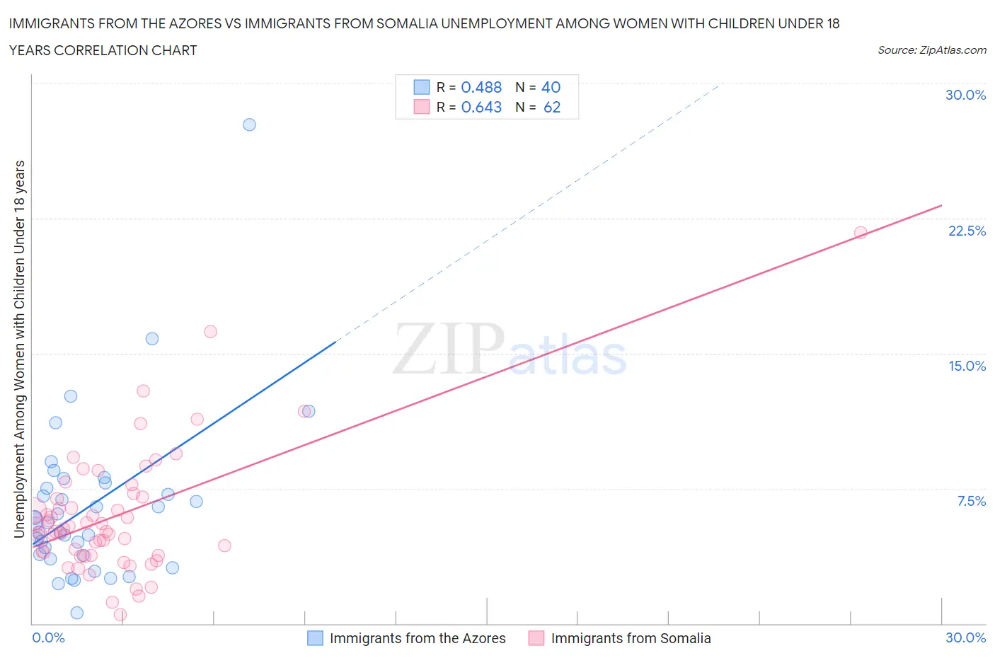 Immigrants from the Azores vs Immigrants from Somalia Unemployment Among Women with Children Under 18 years