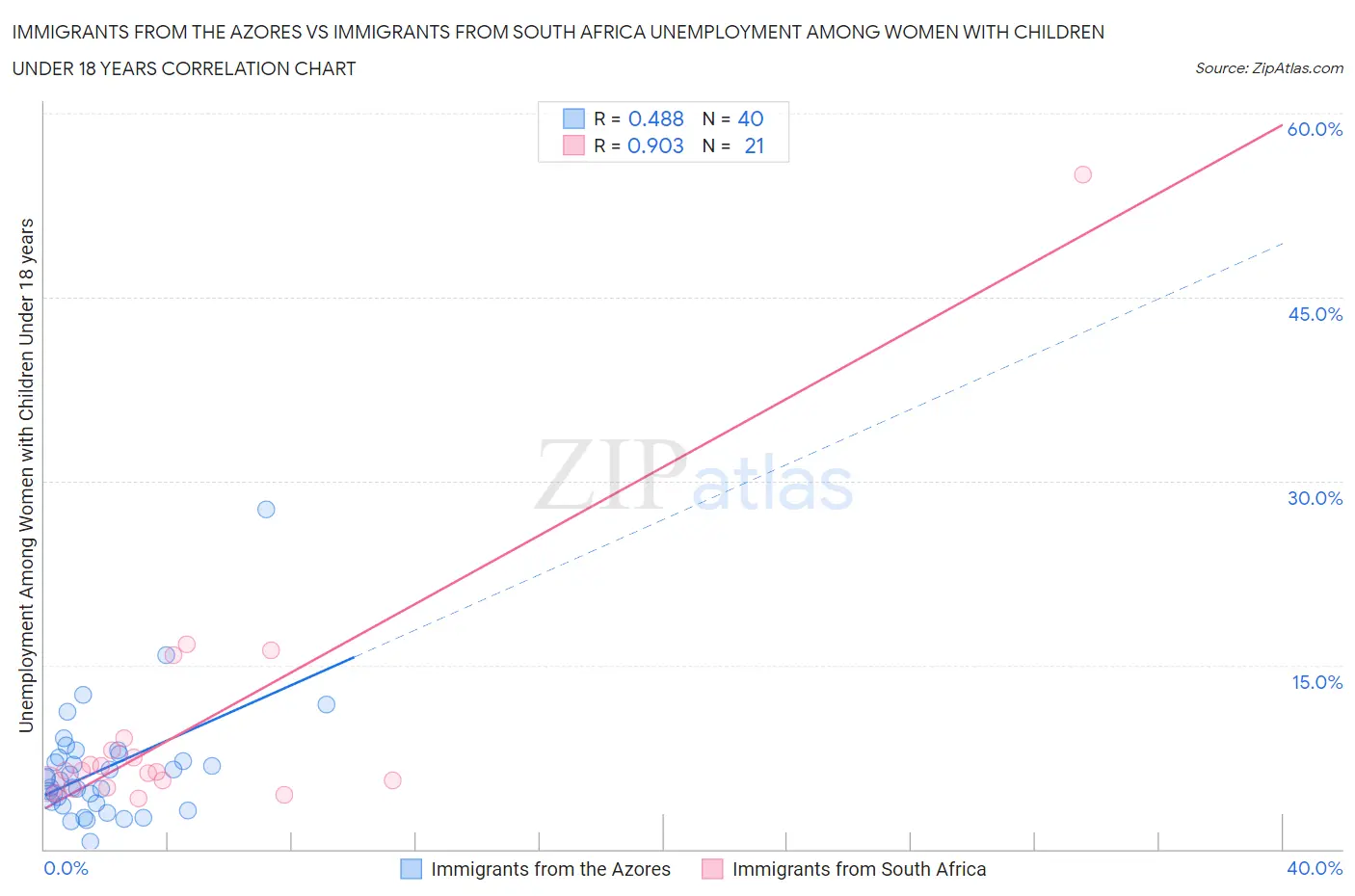 Immigrants from the Azores vs Immigrants from South Africa Unemployment Among Women with Children Under 18 years