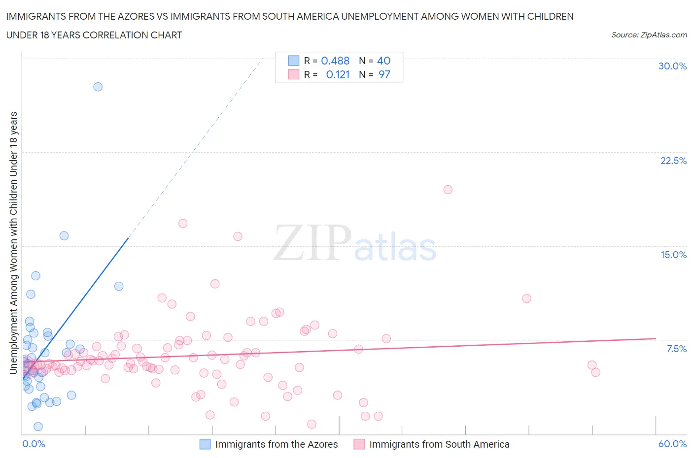 Immigrants from the Azores vs Immigrants from South America Unemployment Among Women with Children Under 18 years